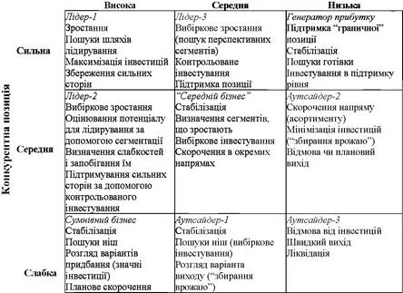 Матриця General Electric (McKinsey)