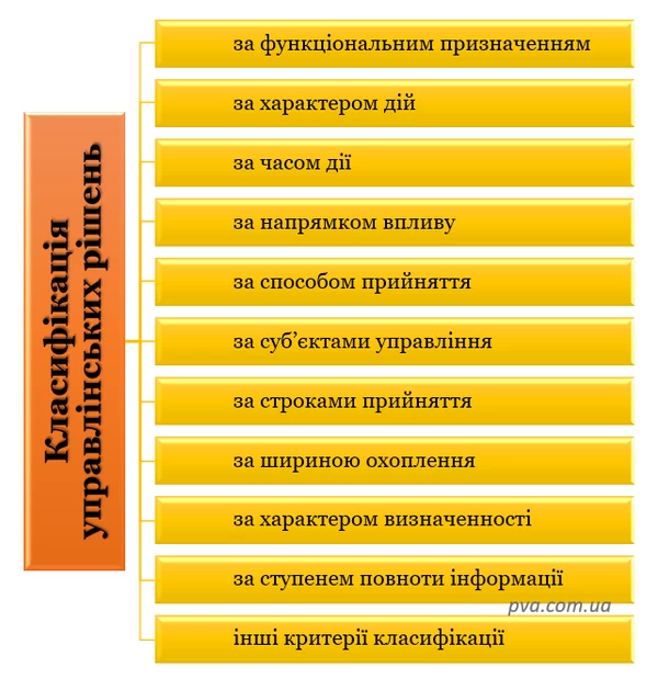 Класифікація управлінських рішень за різними ознаками