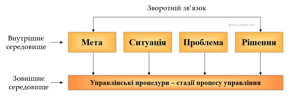 Процес управління організацією